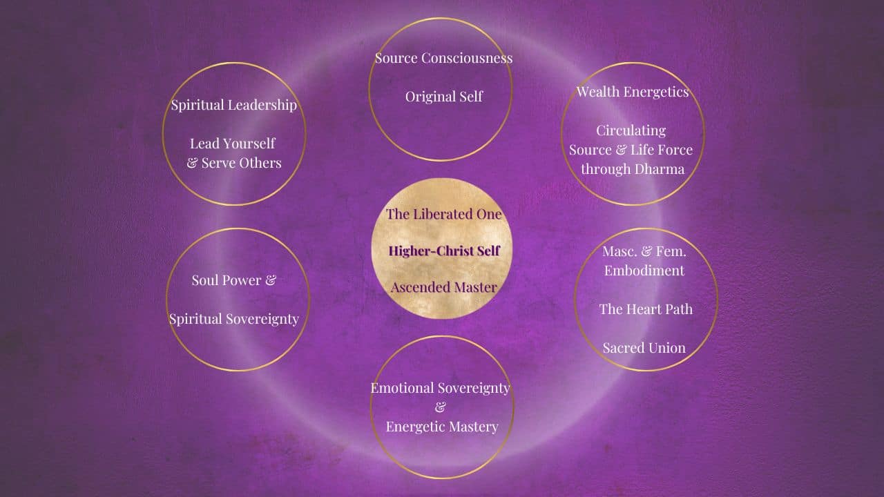 This image describe the six spheres of influence to master on the path of remembrance - the ascension journey.